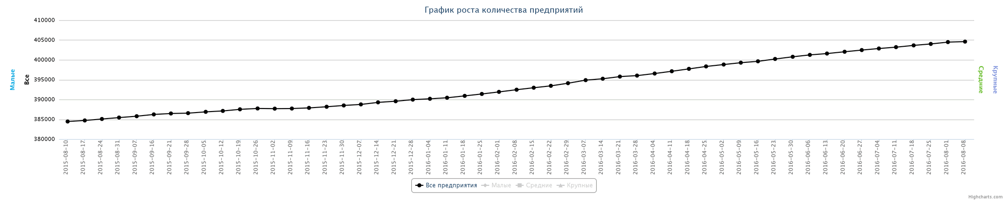 Динамика зарегистрированных компаний в Казахстане