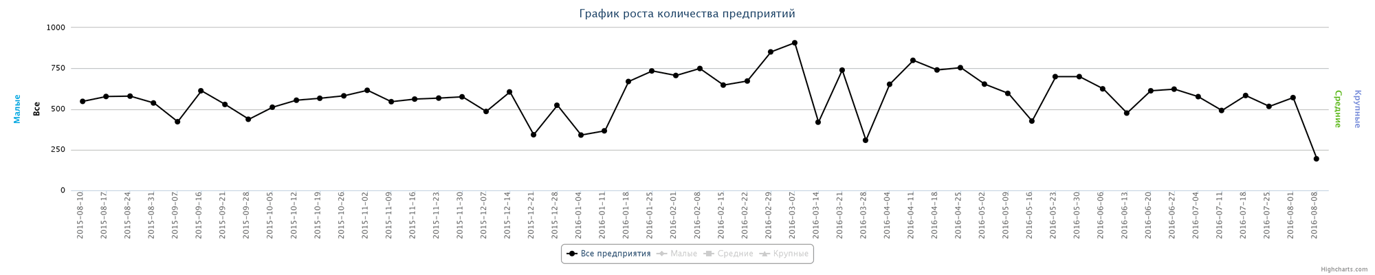 Динамика прироста новых компаний по неделям за последний год