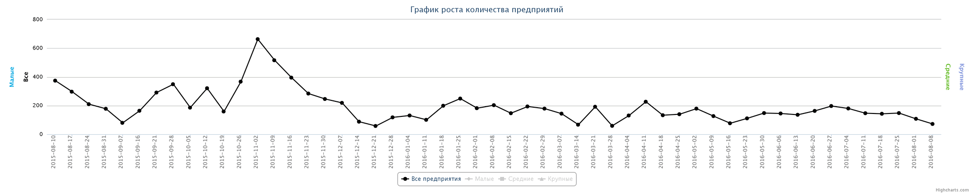 Динамика ликвидированных организаций по неделям за последний год