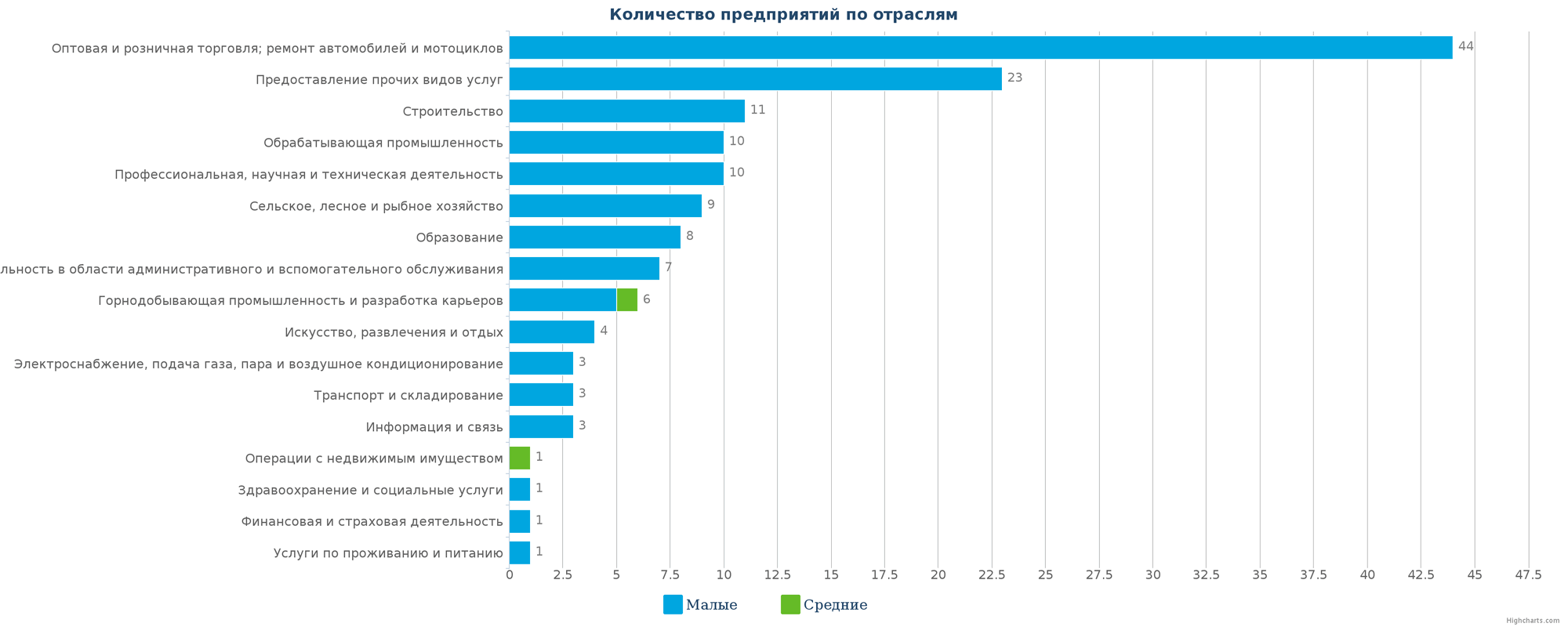 Новые компании в базе данных Казахстана