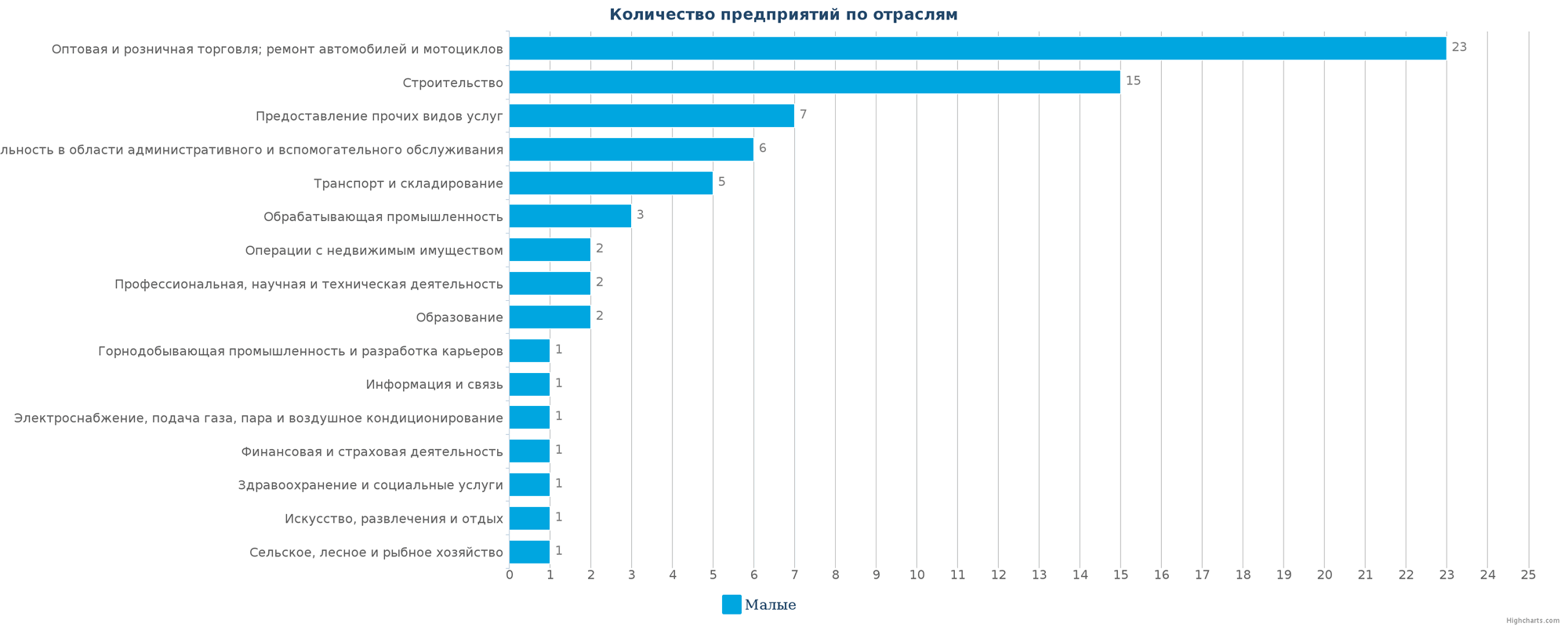 Количество ликвидированных организаций по отраслям