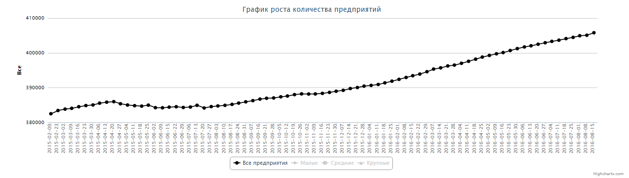 Динамика зарегистрированных предприятий в Казахстане