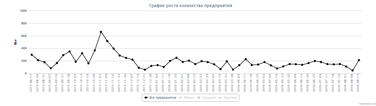 Динамика ликвидированных предприятий по неделям за последний год