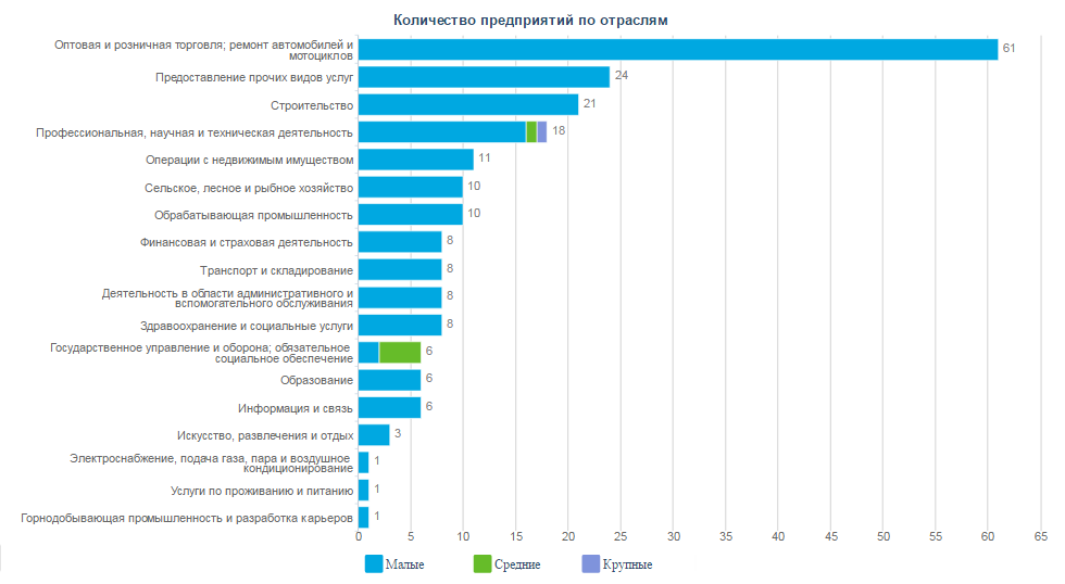 Количество ликвидированных предприятий по отраслям