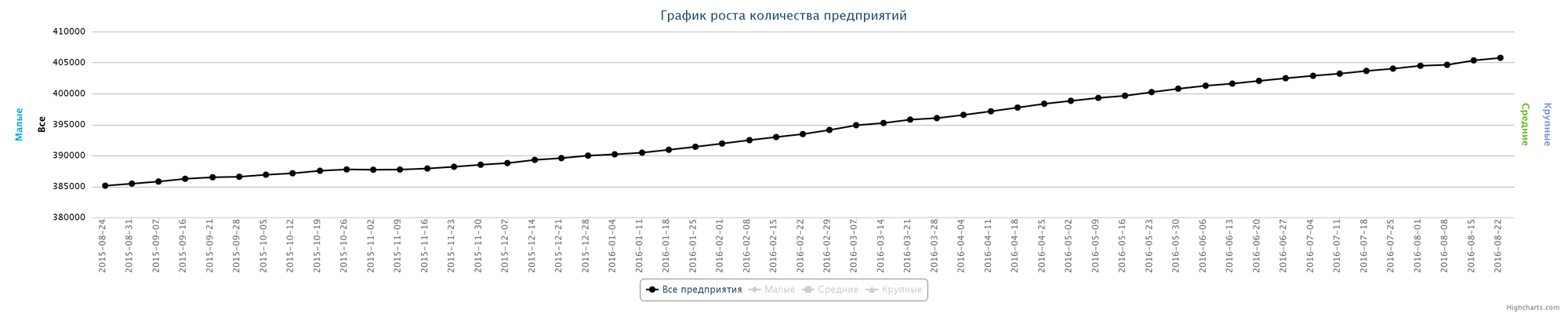 Динамика зарегистрированных организаций в Казахстане