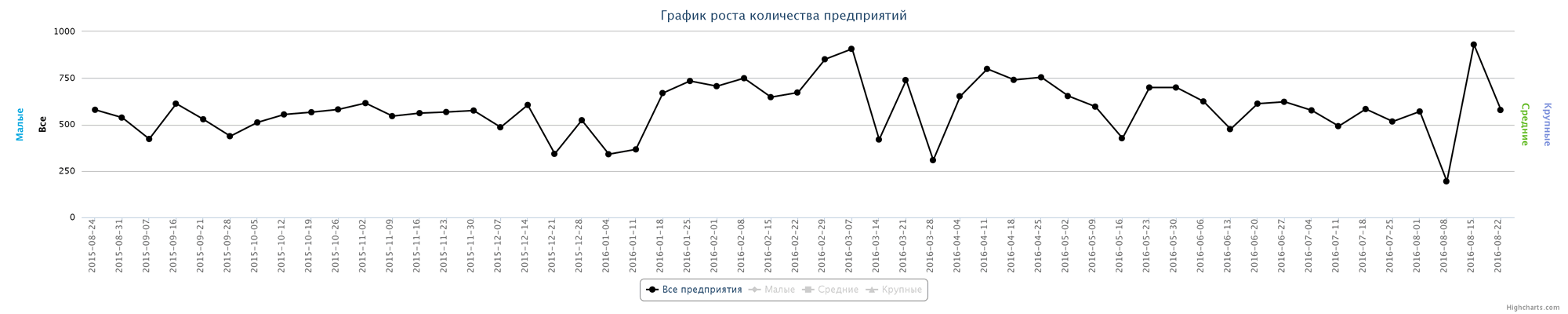 Динамика прироста новых организаций по неделям за последний год