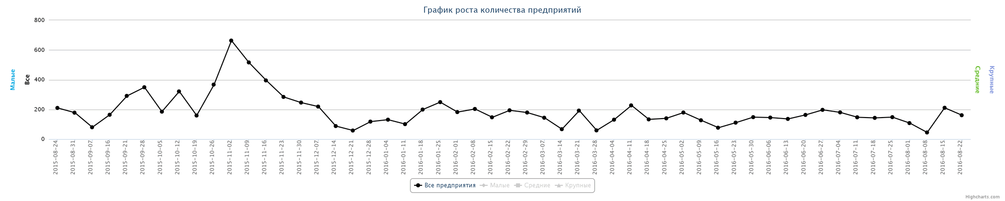 Динамика ликвидированных организаций по неделям за последний год