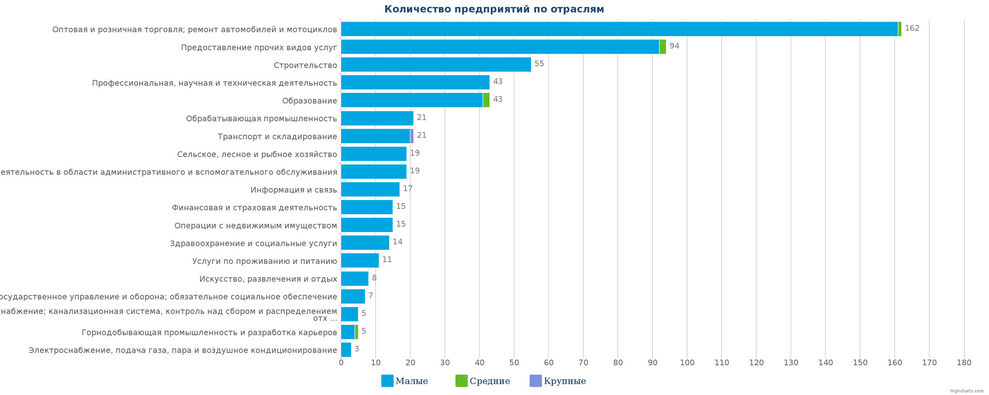 Новые организации в базе данных Казахстана