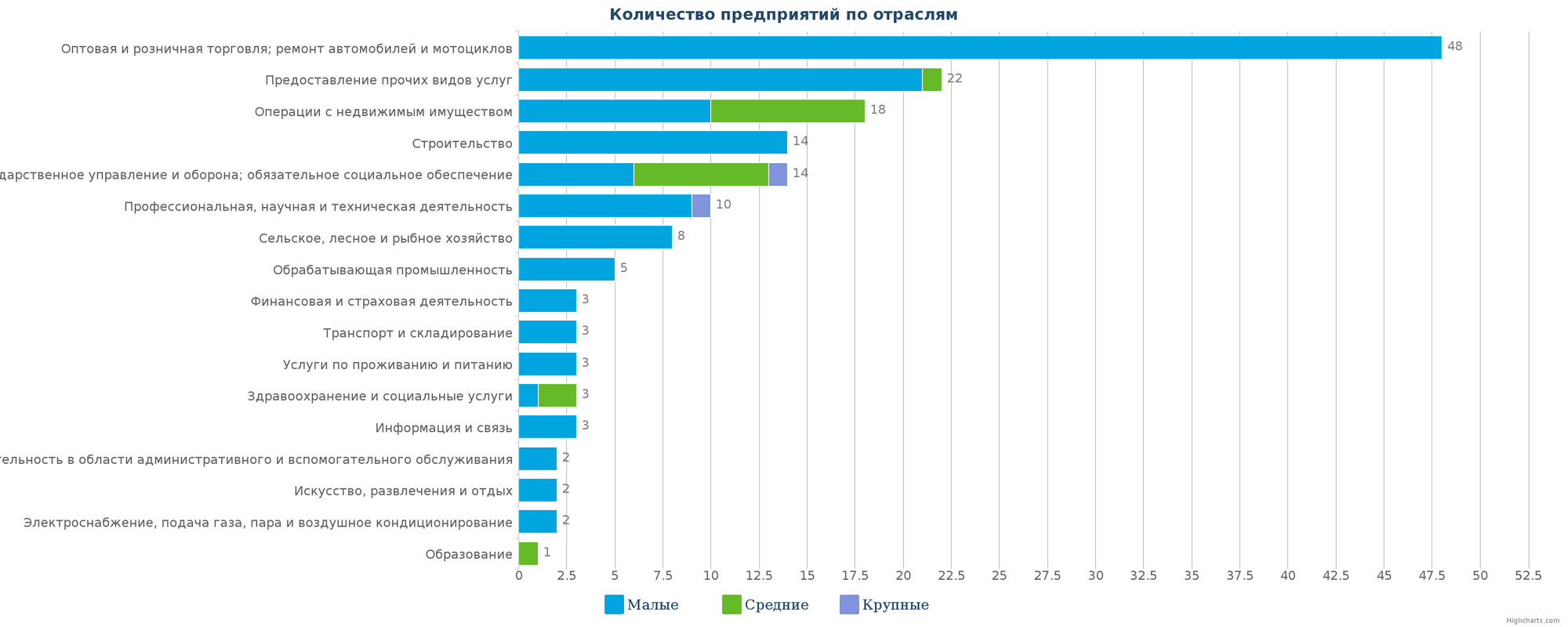 Количество ликвидированных организаций по отраслям