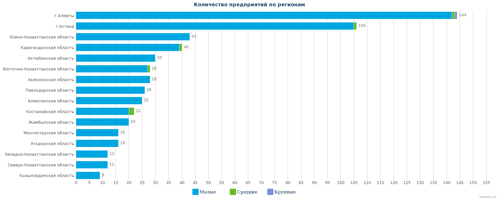 Количество новых организаций по регионам