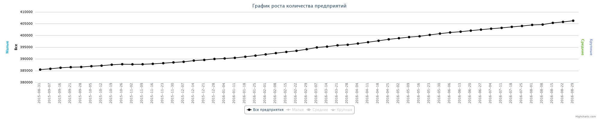 Динамика зарегистрированных компаний в Казахстане