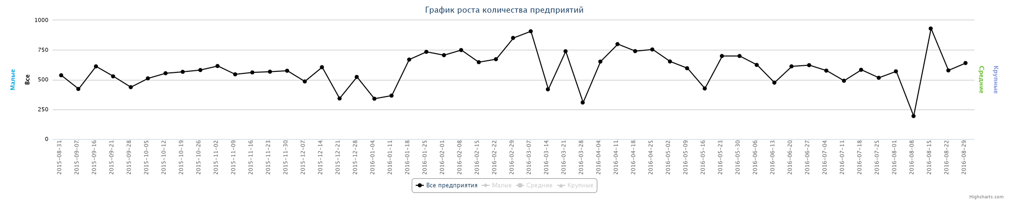 Динамика прироста новых компаний по неделям за последний год