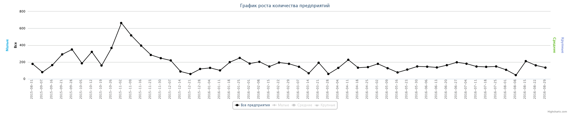 Динамика ликвидированных организаций по неделям за последний год