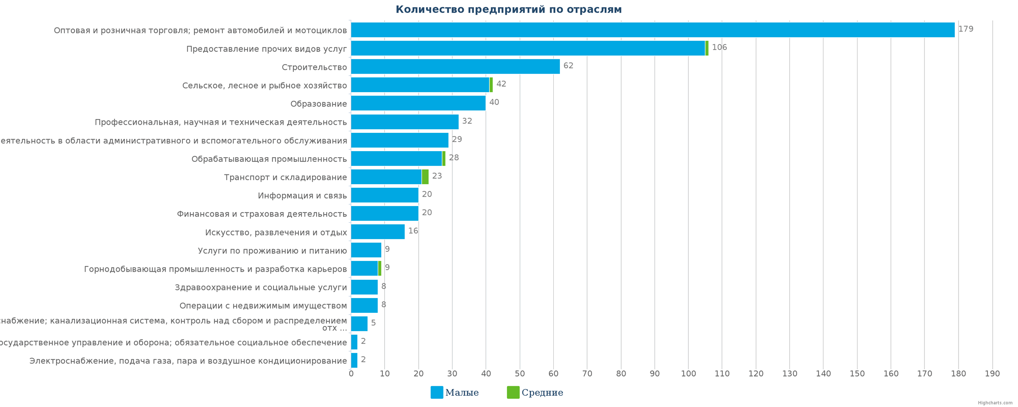 Новые компании в базе данных Казахстана