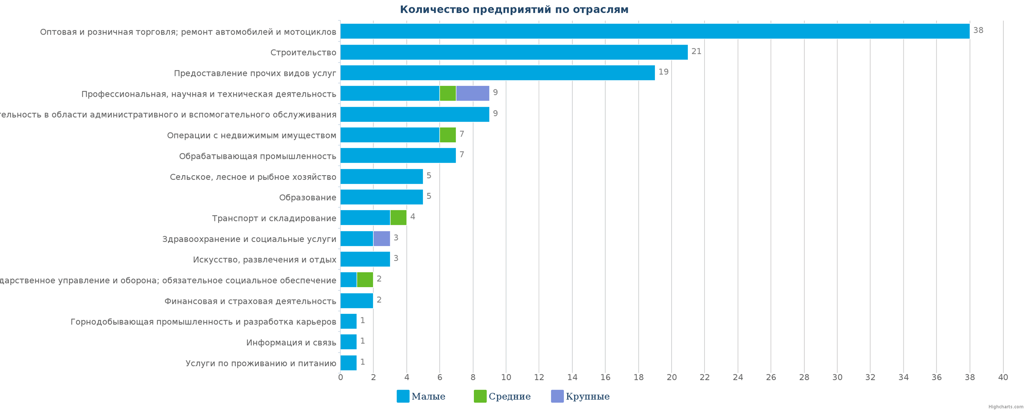 Количество ликвидированных организаций по отраслям