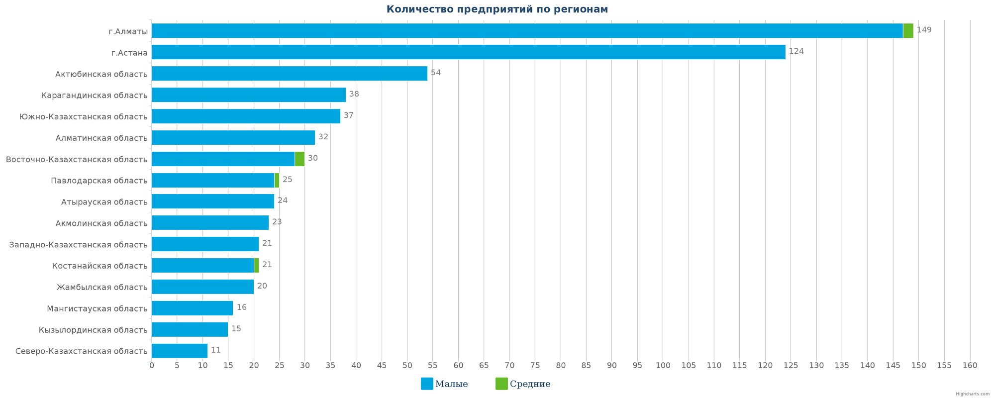 Количество новых компаний по регионам