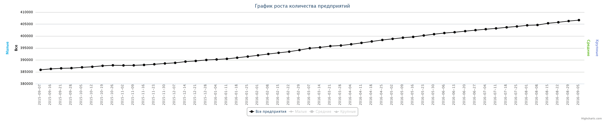 Динамика зарегистрированных предприятий в Казахстане