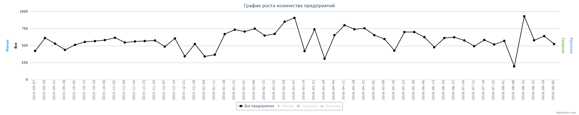 Динамика прироста новых предприятий по неделям за последний год