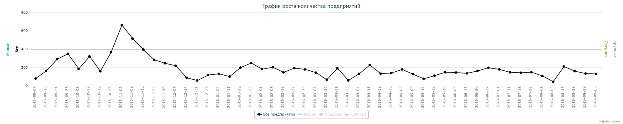 Динамика ликвидированных организаций по неделям за последний год