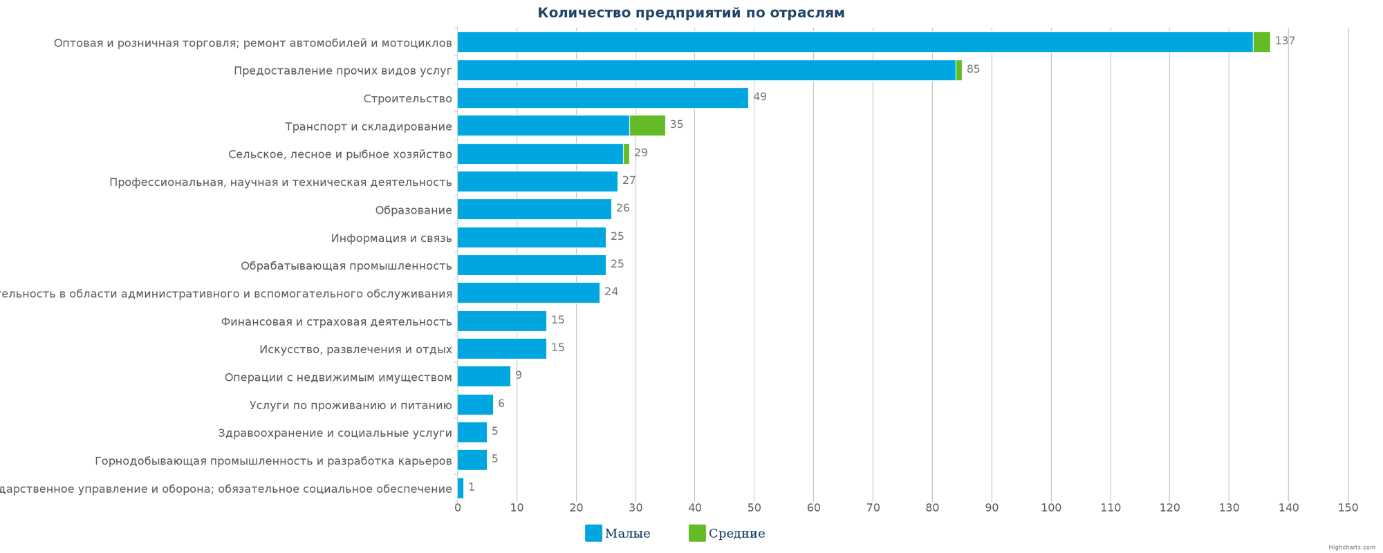 Новые предприятия в базе данных Казахстана
