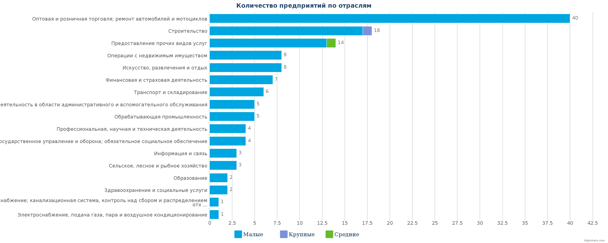 Количество ликвидированных организаций по отраслям