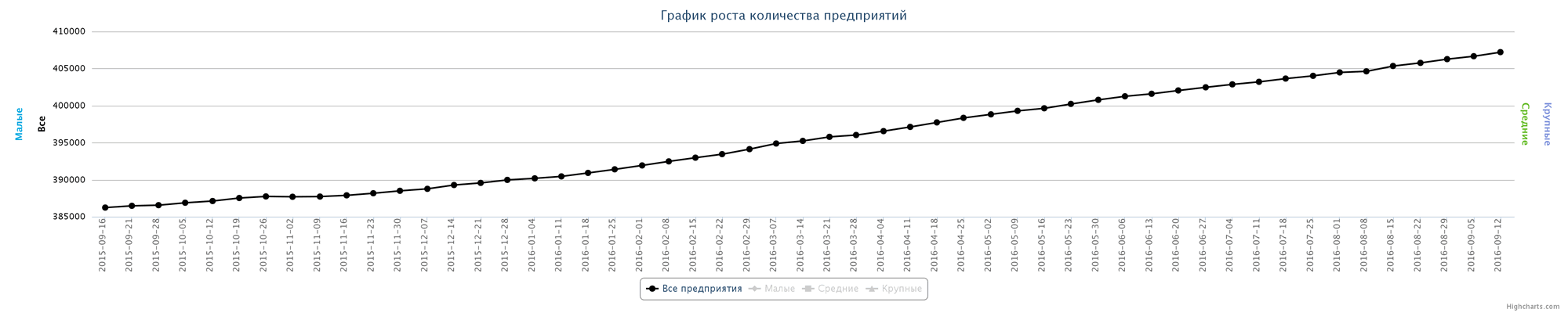 Динамика зарегистрированных компаний в РК