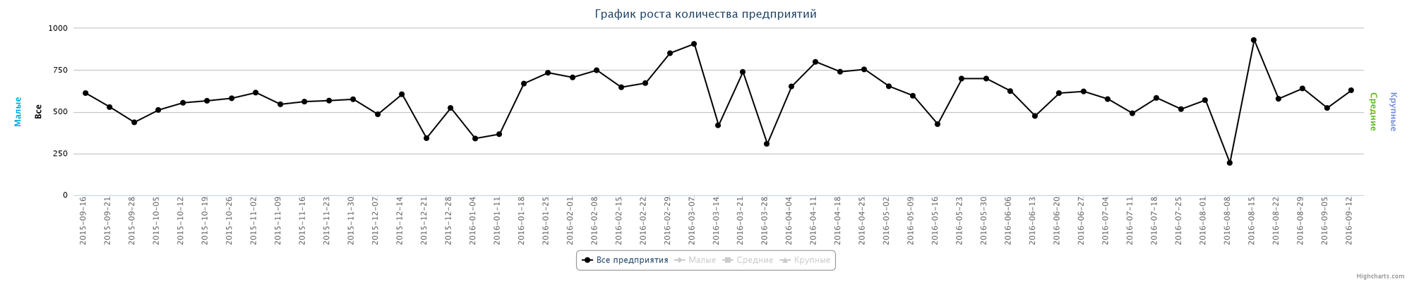 Динамика прироста новых компаний по неделям за последний год