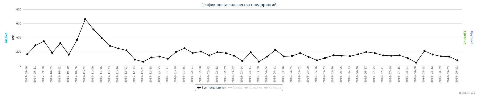 Динамика ликвидированных компаний по неделям за последний год