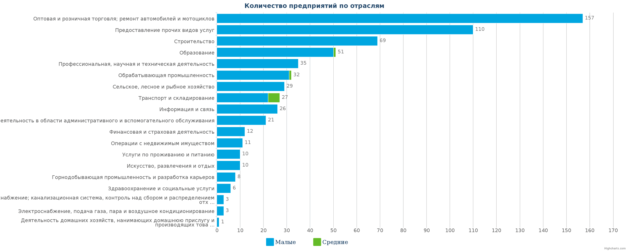 Новые компании в каталоге Казахстана