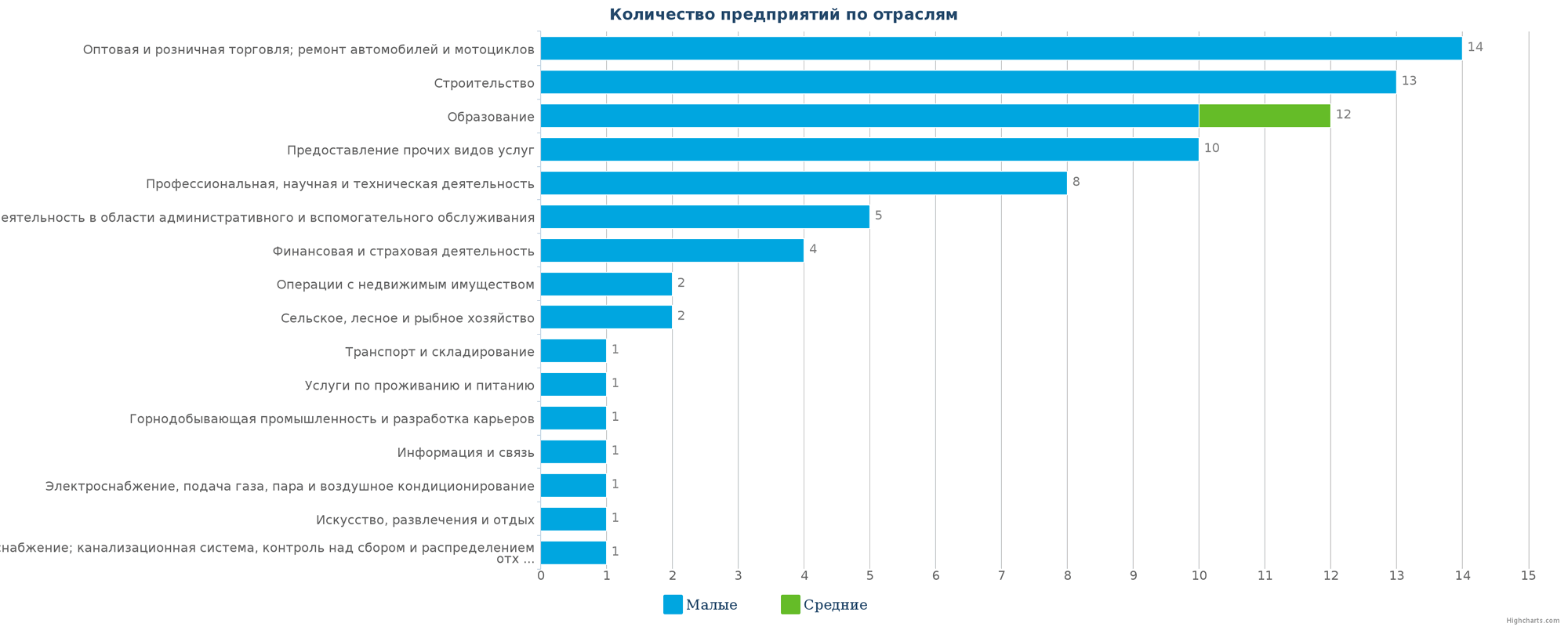 Количество ликвидированных компаний по отраслям