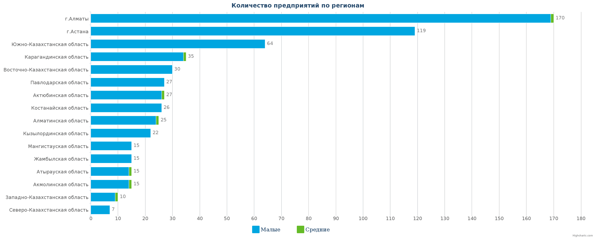 Количество новых компаний по регионам