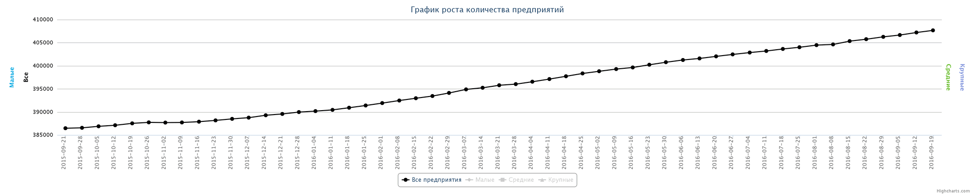 Динамика зарегистрированных организаций в РК