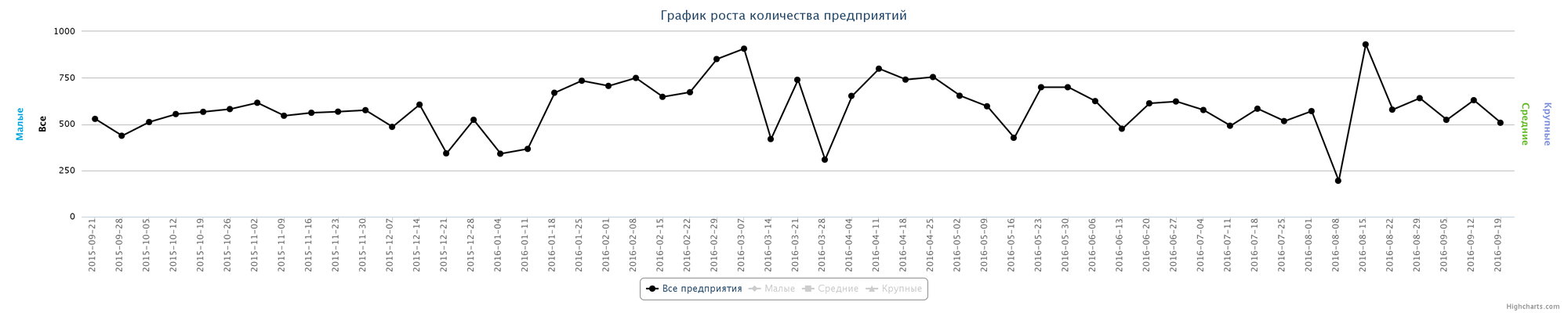 Динамика прироста новых организаций по неделям за последний год