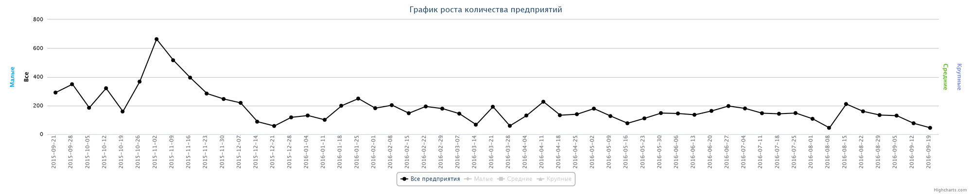 Динамика ликвидированных организаций по неделям за последний год