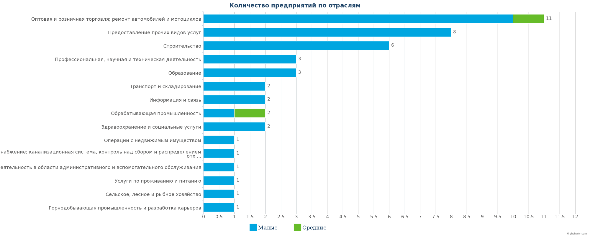 Количество ликвидированных организаций по отраслям