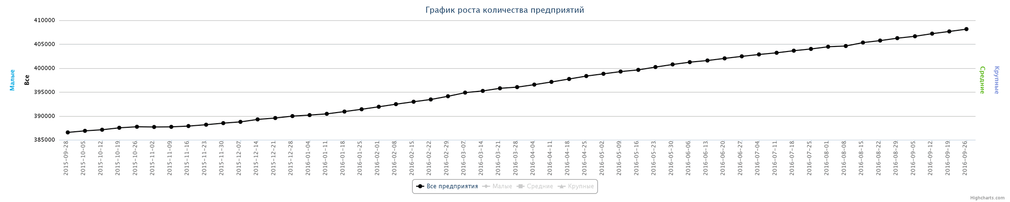 Динамика зарегистрированных организаций в РК