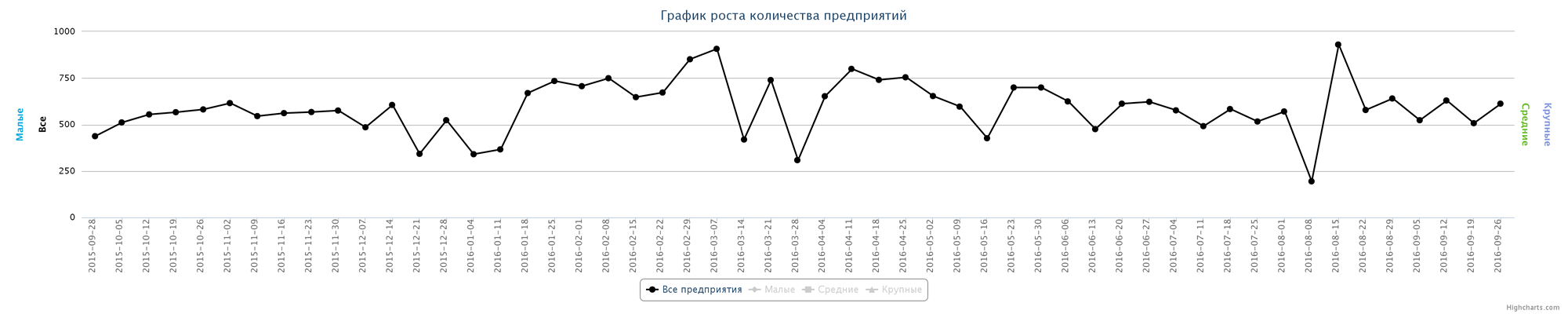 Динамика прироста новых организаций по неделям за последний год