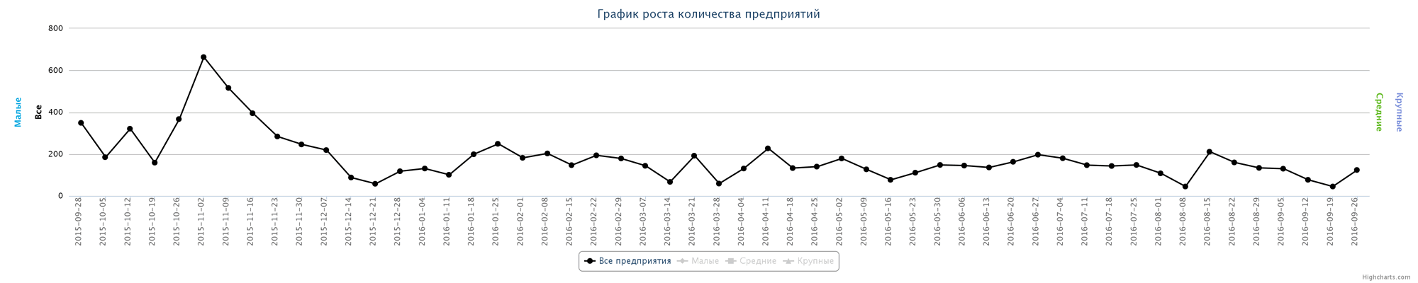 Динамика ликвидированных организаций по неделям за последний год