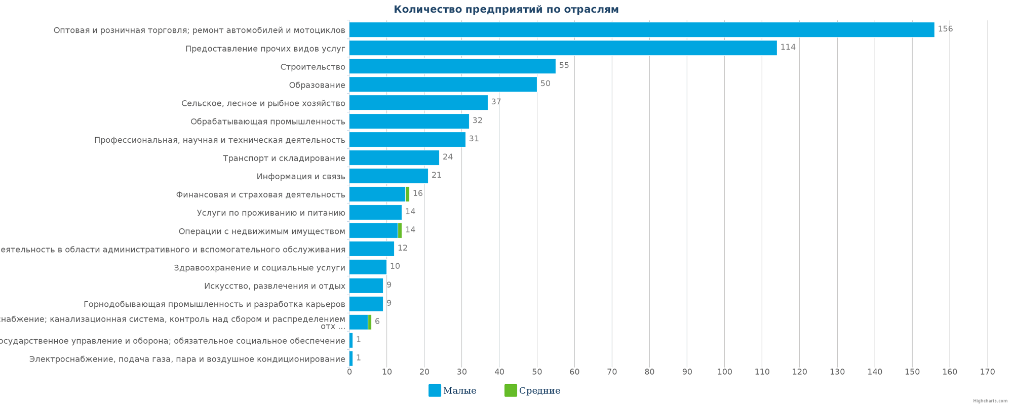 Новые организации в каталоге Казахстана