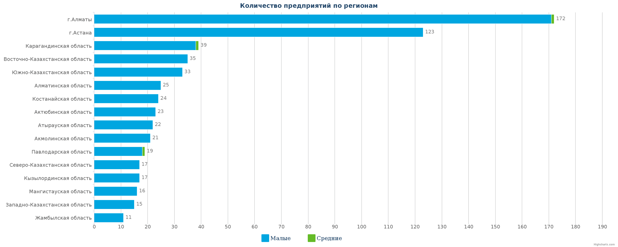 Количество новых организаций по регионам