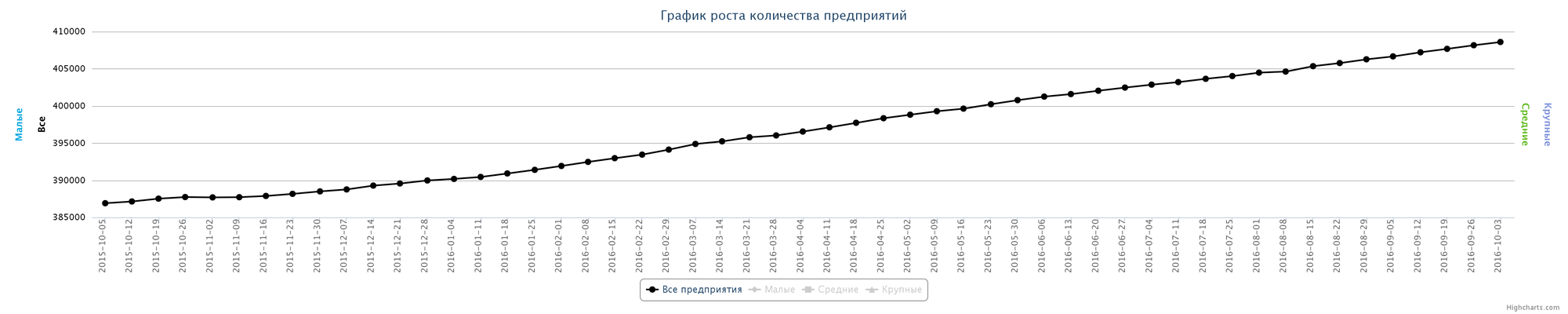 Динамика зарегистрированных предприятий в РК