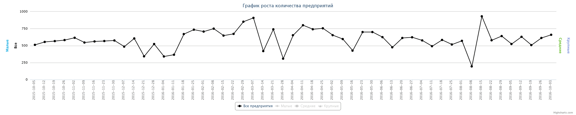 Динамика прироста новых предприятий по неделям за последний год