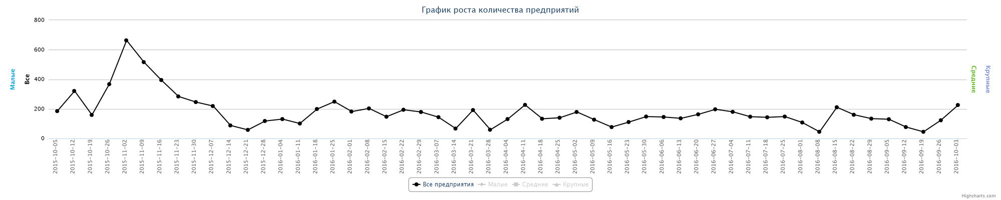 Динамика ликвидированных предприятий по неделям за последний год