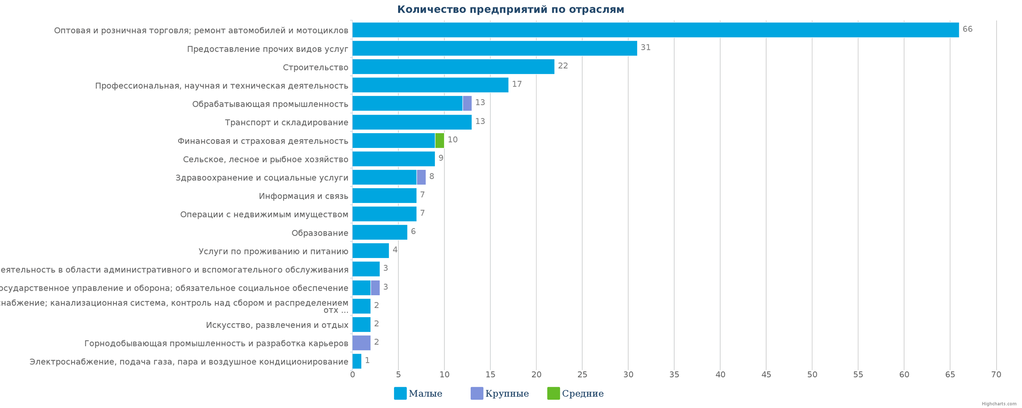 Количество ликвидированных предприятий по отраслям