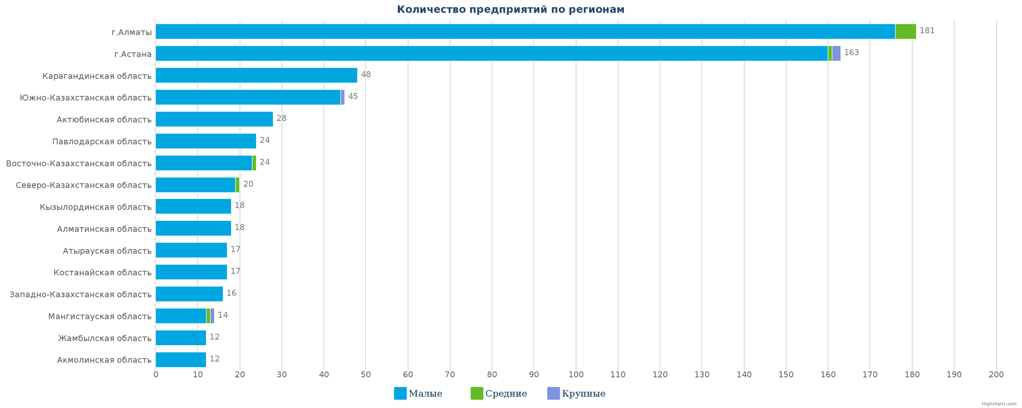 Количество новых предприятий по регионам