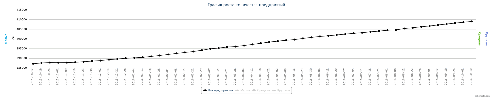 Динамика зарегистрированных компаний в РК