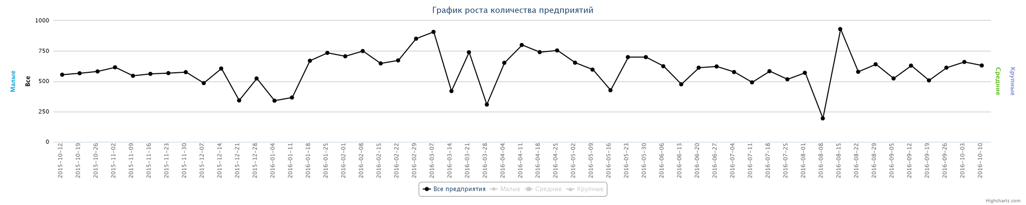 Динамика прироста новых компаний по неделям за последний год