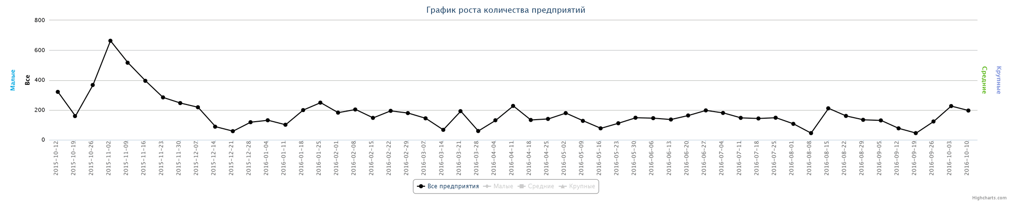 Динамика ликвидированных компаний по неделям за последний год