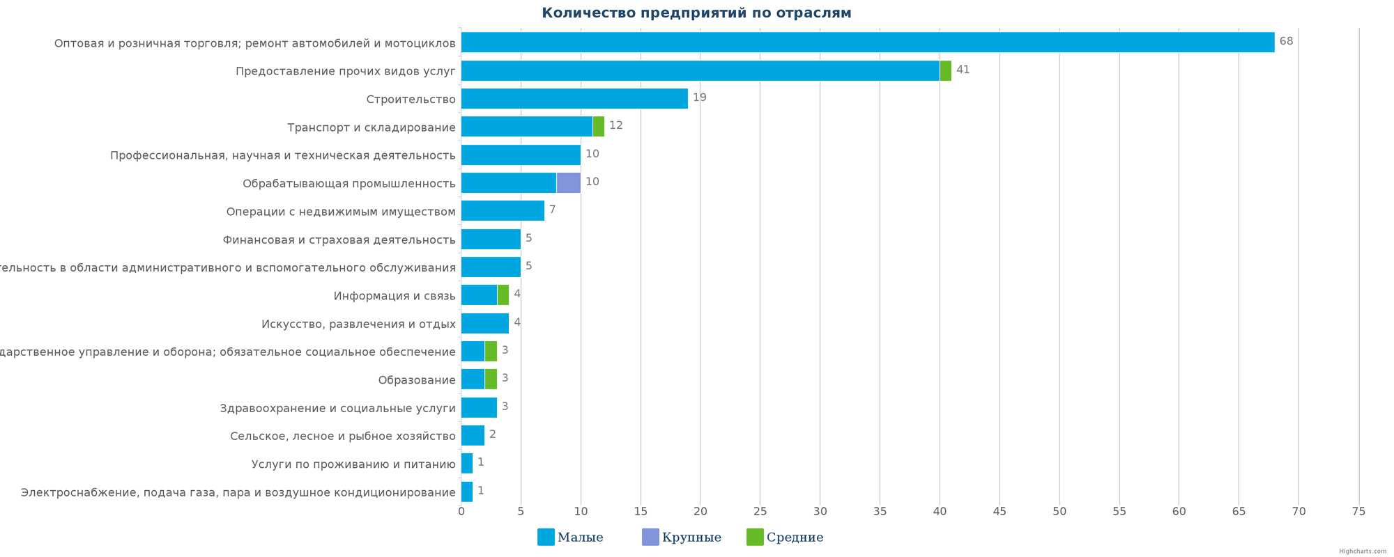 Количество ликвидированных компаний по отраслям