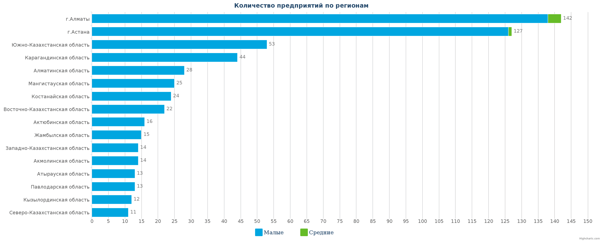 Количество новых компаний по регионам